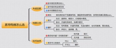 家用電梯品牌預(yù)算多少錢(qián)？